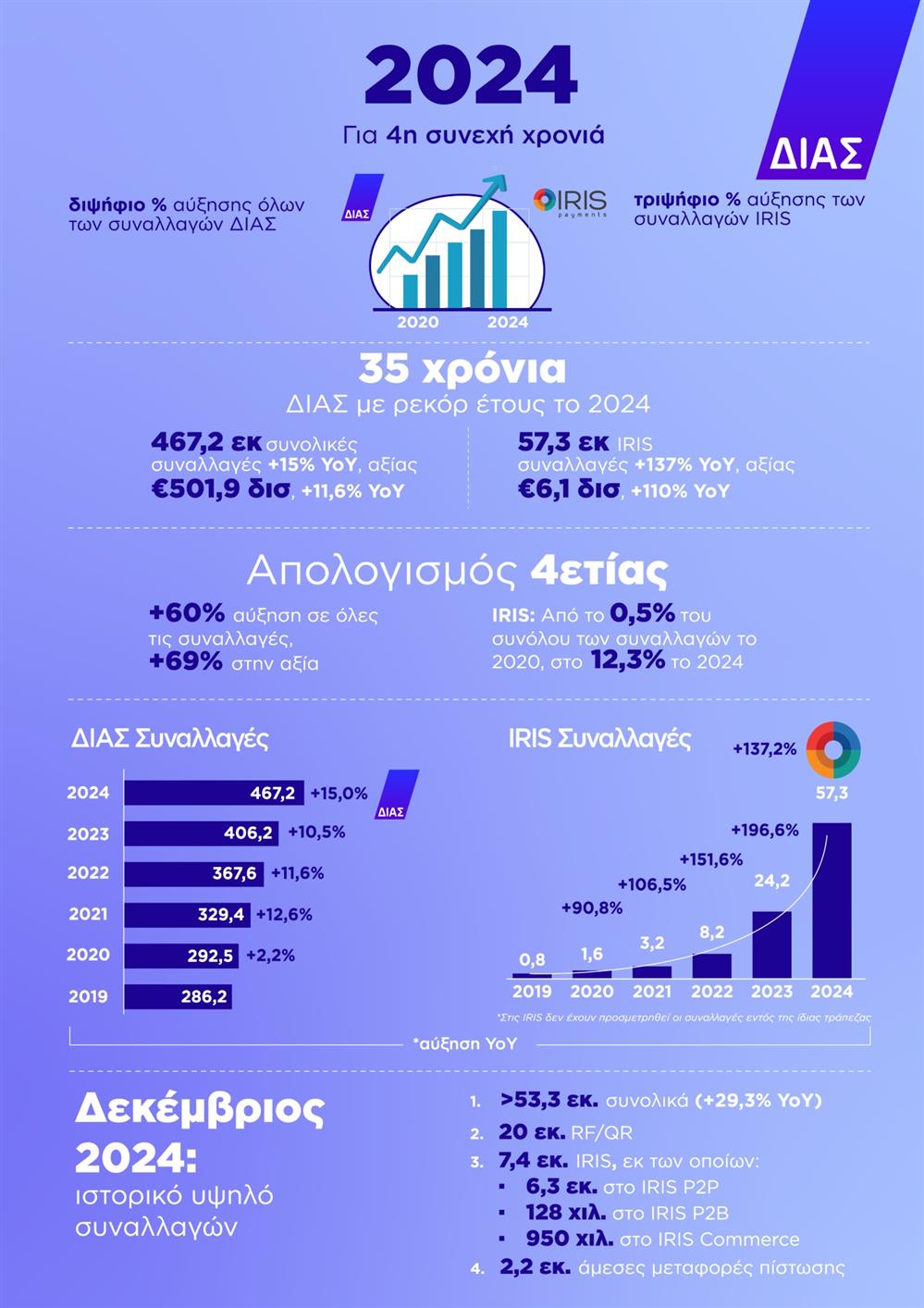 IRIS - ΔΙΑΣ - Infographics