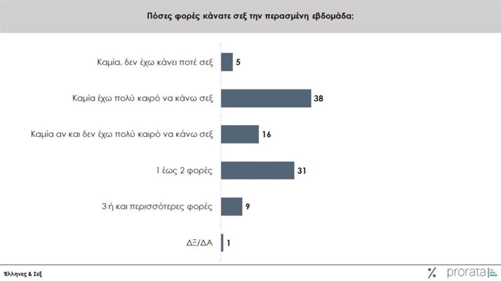 έρευνα prorata