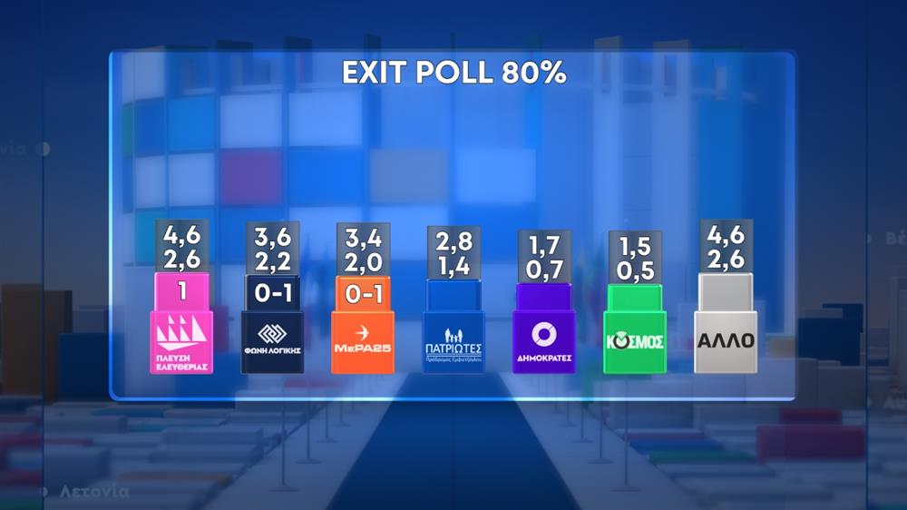 Exit poll - 80% Exit poll - 80%