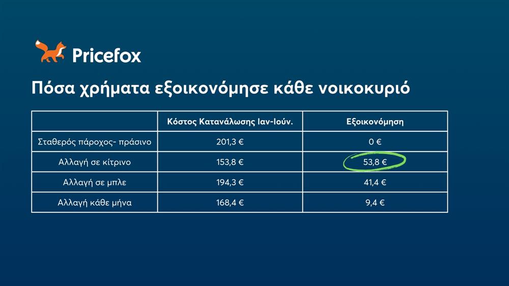 Pricefox - ρεύμα