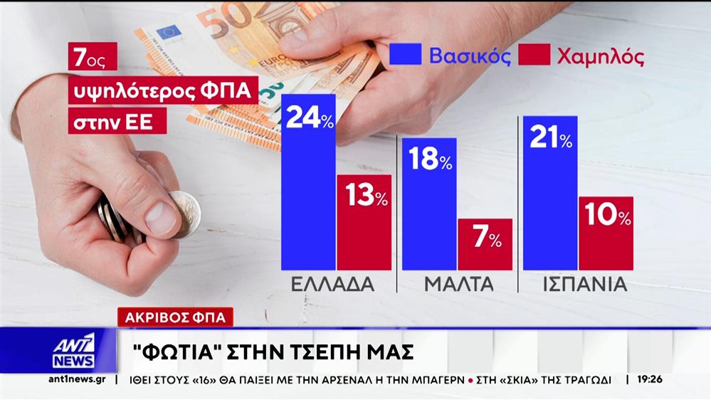 Ακριβός ΦΠΑ: Έβδομη στην Ευρώπη η Ελλάδα