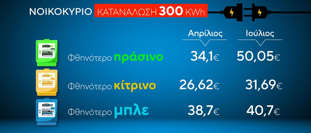 Ρεύμα - Κάρτες Ρεύμα - Κάρτες