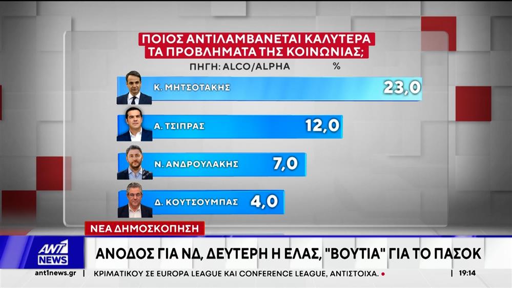 Νέα δημοσκόπηση: Άνοδος για ΝΔ - Δεύτερη η "ΕΛΑΣ"