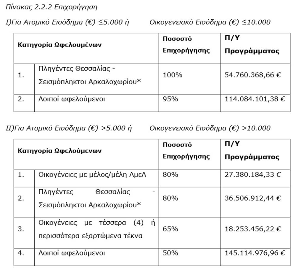 Πίνακας - Εξοικονομώ 2025 Πίνακας - Εξοικονομώ 2025