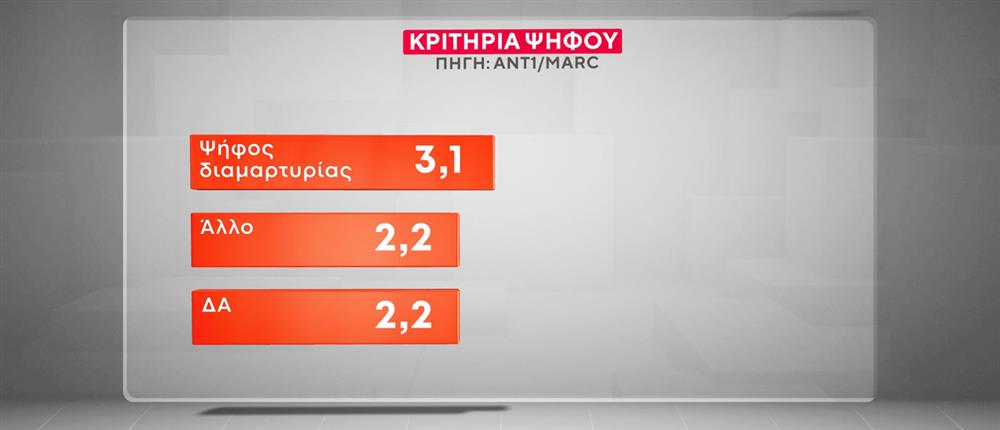 Κάρτες Δημοσκόπησης