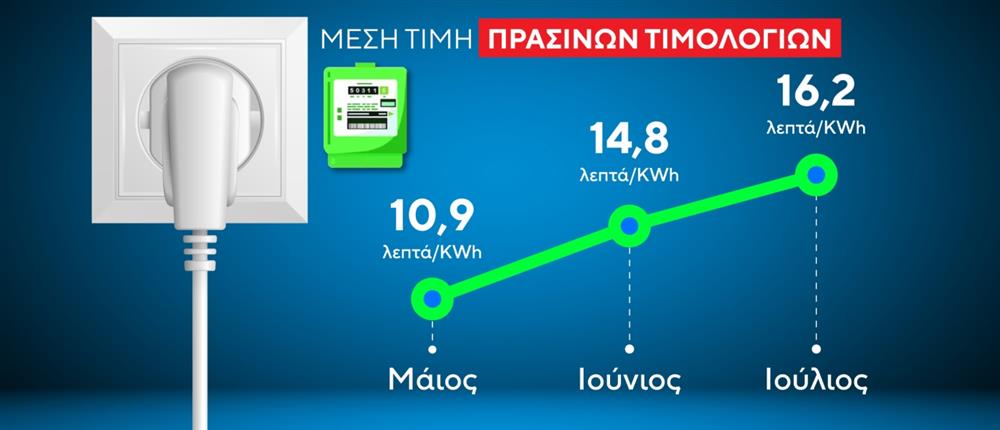 Ρεύμα: Τα μέτρα της κυβέρνησης και η σύγκριση με τους προηγούμενους μήνες