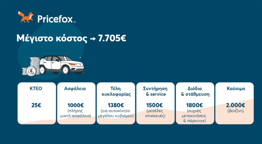 Pricefox - κόστος αυτοκινήτου