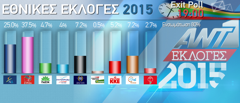 Εκλογές 2015 - Κάρτα Exit Poll - 9 κόμματα - ενσωμάτωση 80%
