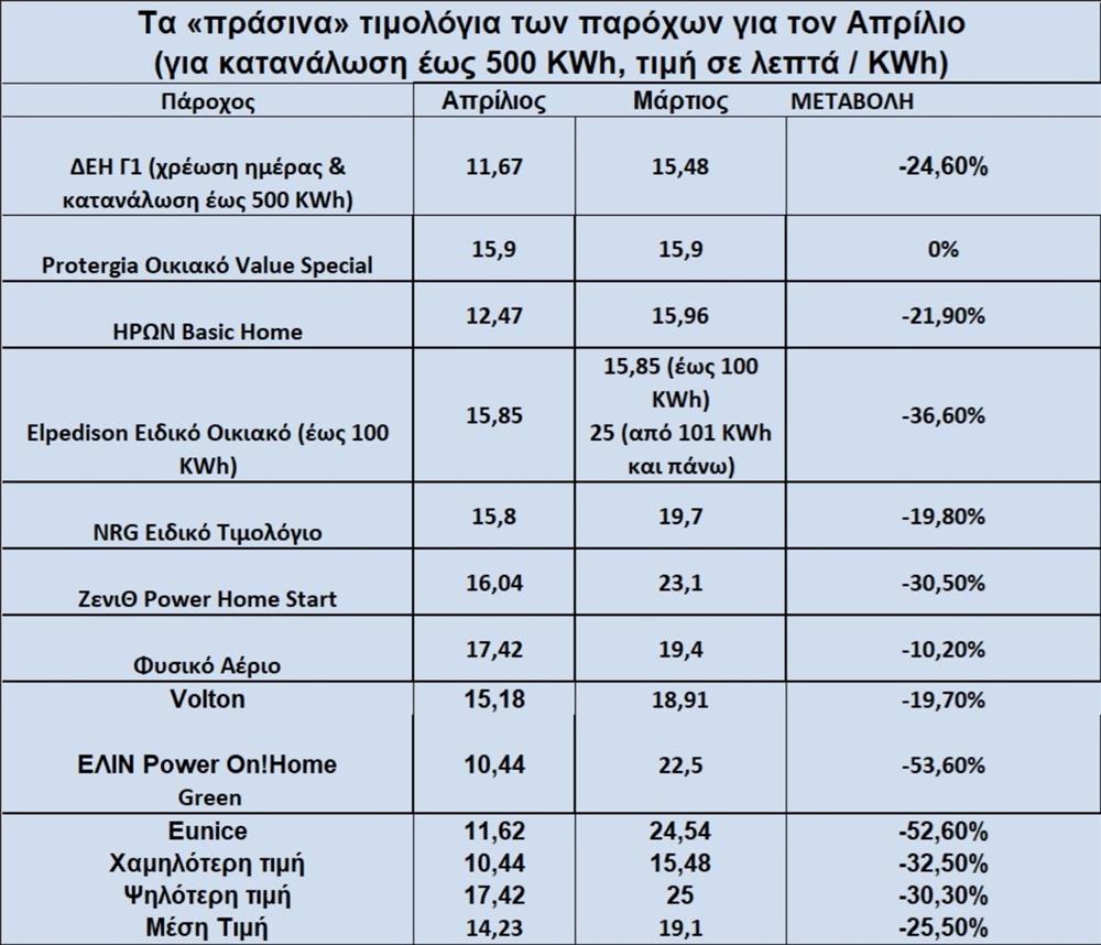 Τιμολόγια ρεύματος - Απρίλιος