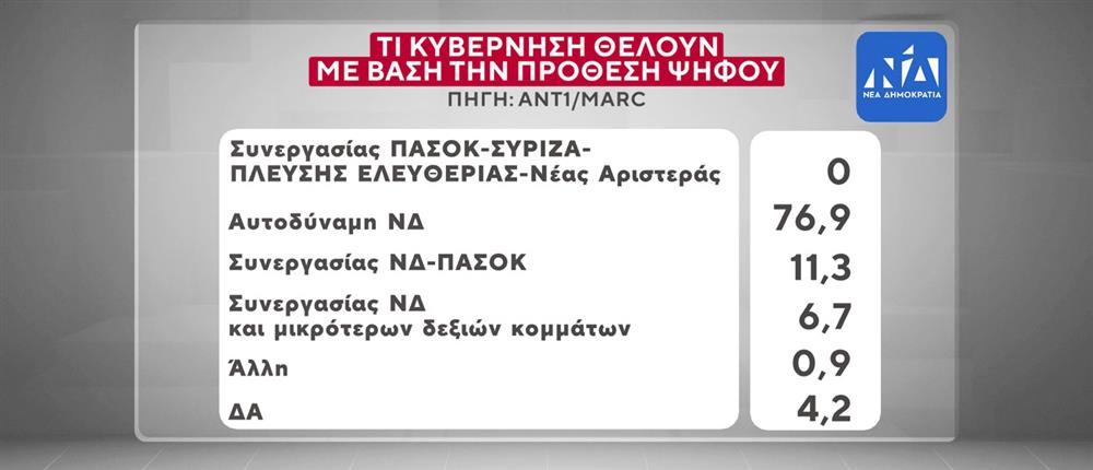 Κάρτες Δημοσκόπησης