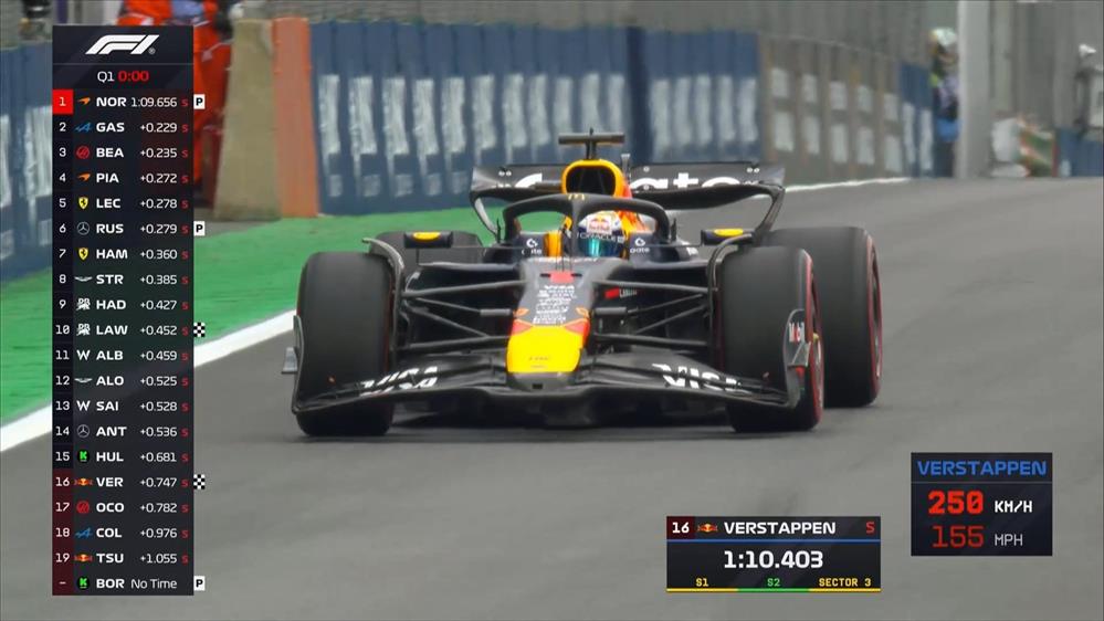 Ο Max Verstappen δεν κατάφερε να περάσει στο Q2