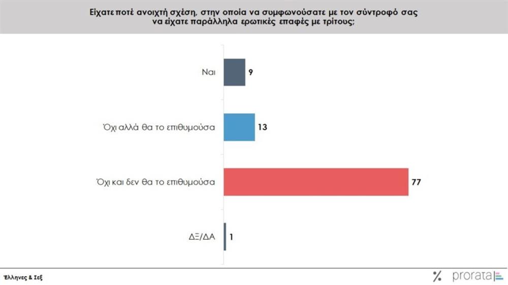 έρευνα prorata