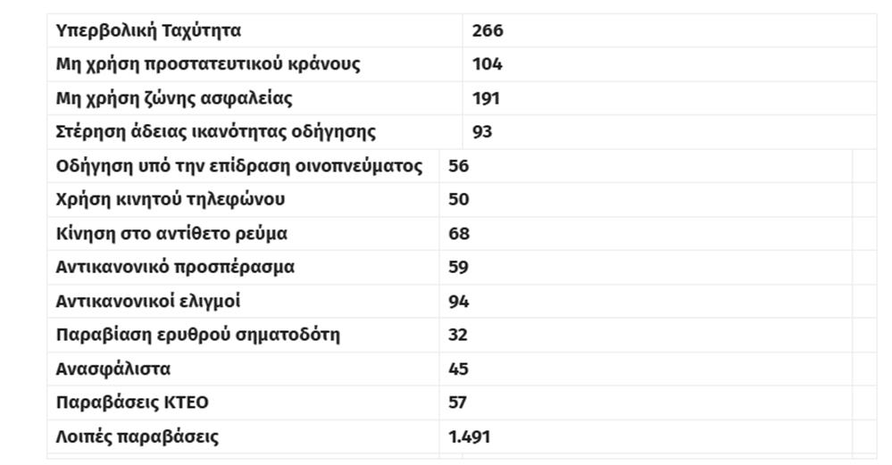 έρευνα - τροχαία