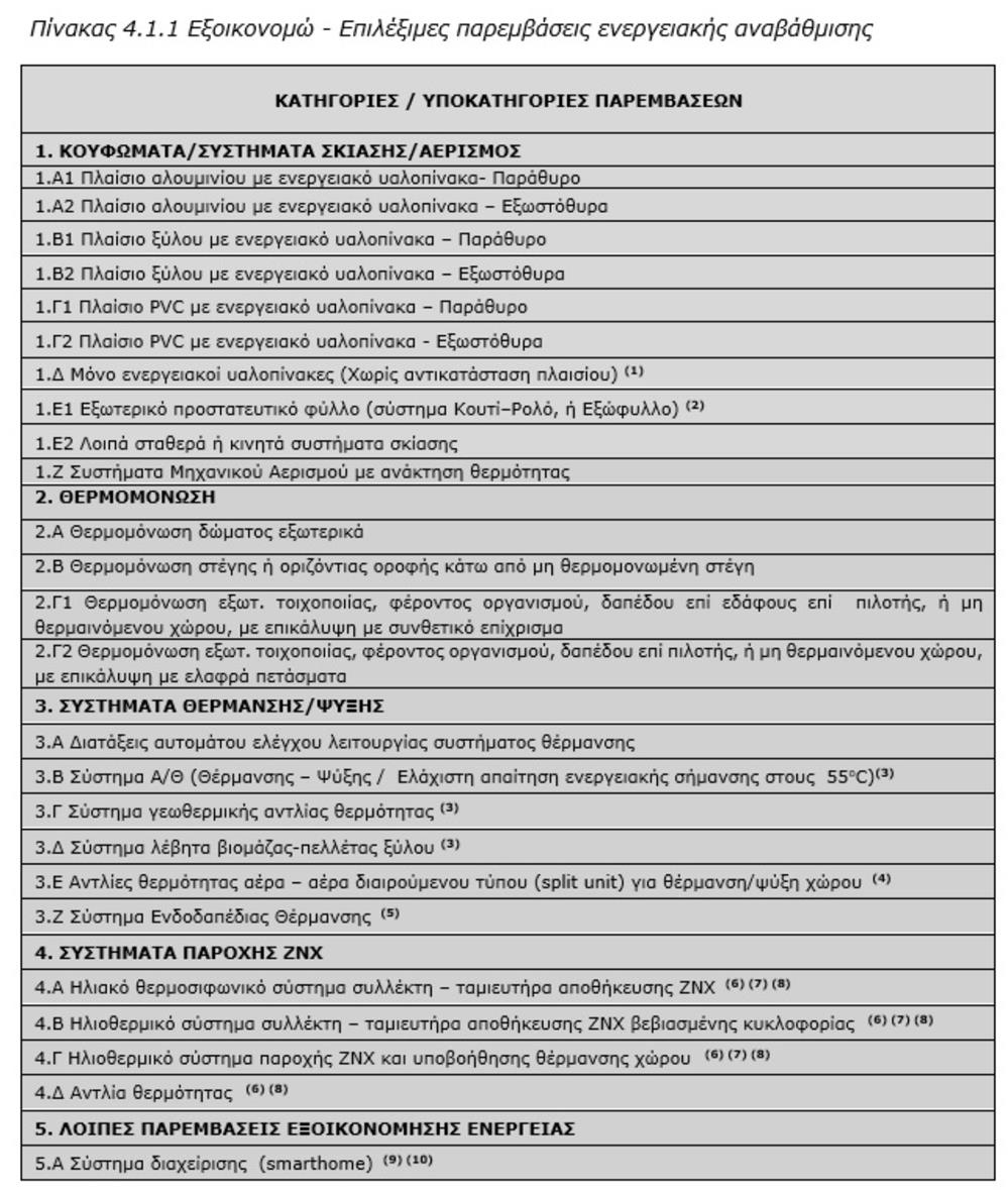 Πίνακας - Εξοικονομώ 2025 Πίνακας - Εξοικονομώ 2025