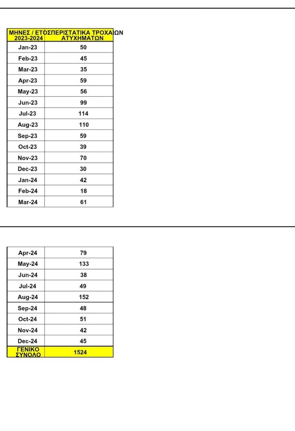 Νοσοκομείο Χανίων - Τροχαία - Στατιστικά