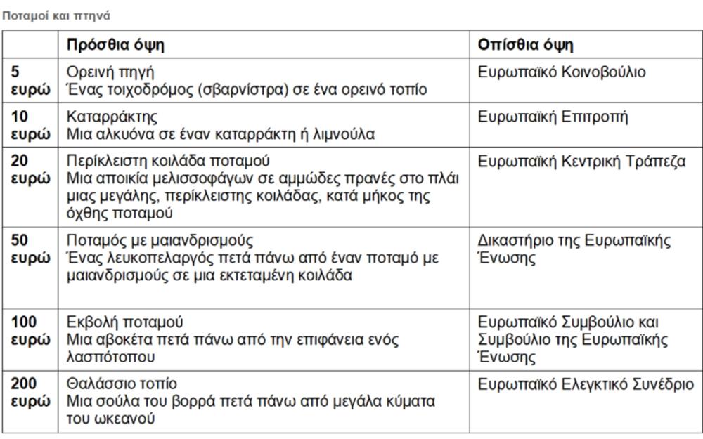 Νέα χαρτονομίσματα ευρώ - θέματα