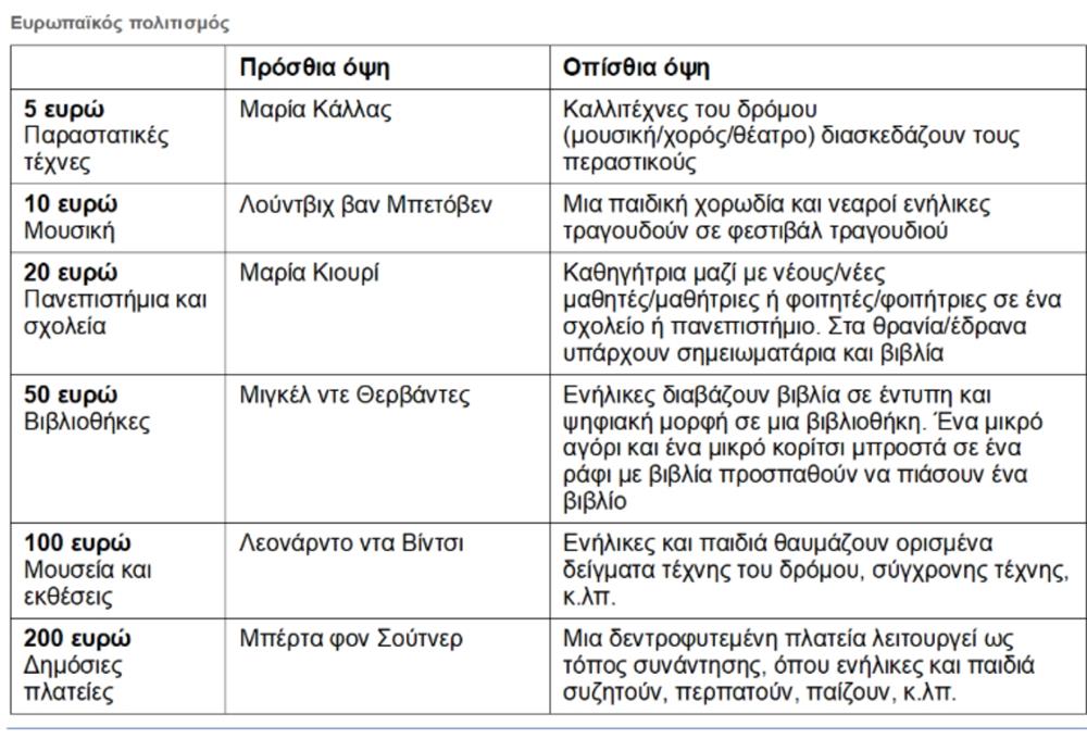 Νέα χαρτονομίσματα ευρώ - θέματα