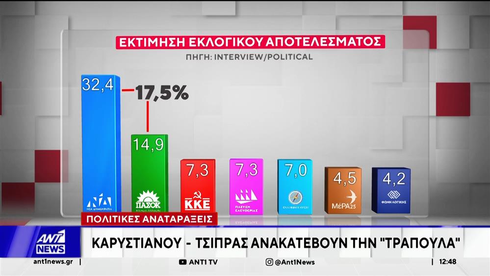 Ισχυρό προβάδισμα της ΝΔ στην τελευταία δημοσκόπηση της INTERVIEW για την εφημερίδα POLITICAL