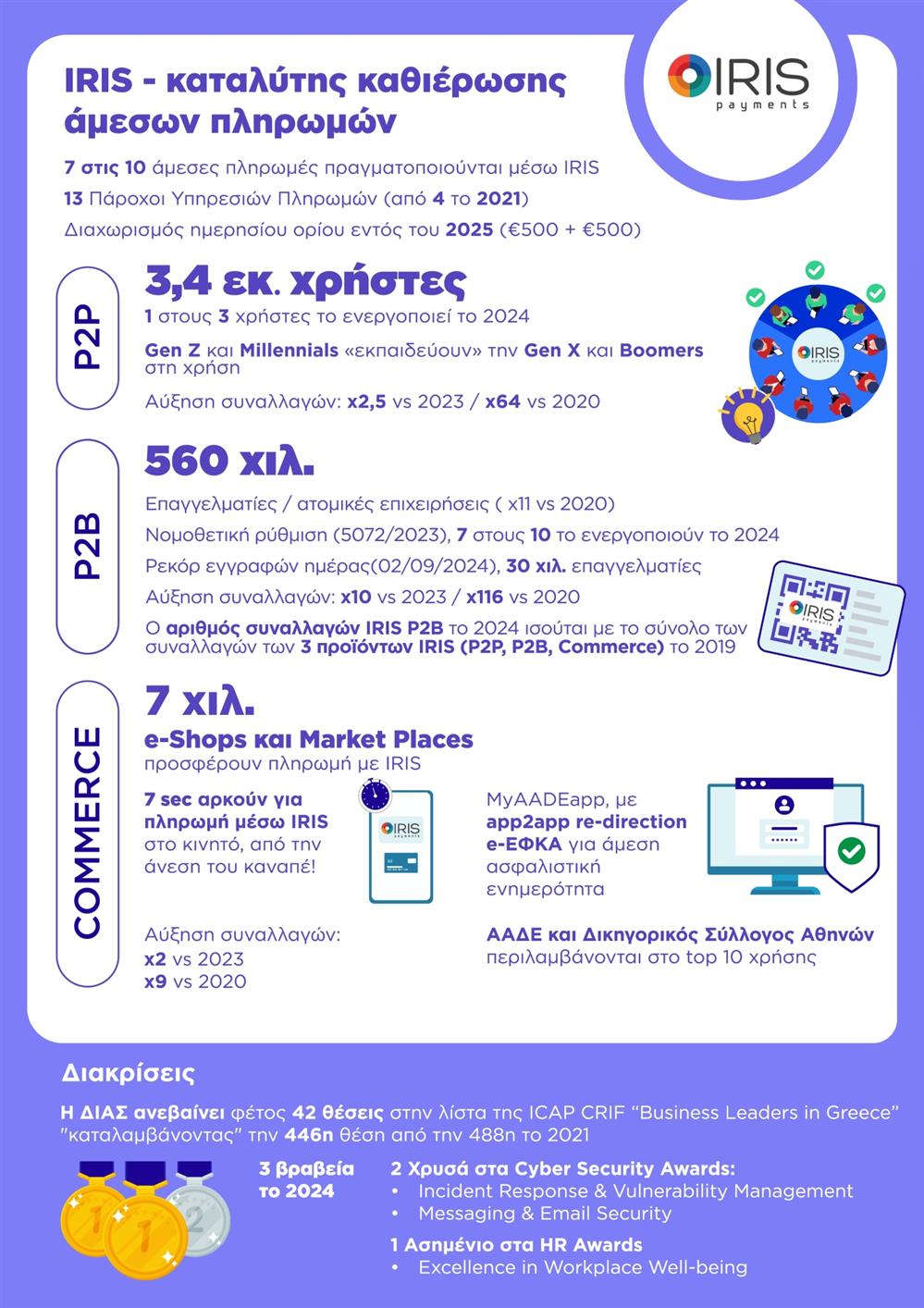 IRIS - ΔΙΑΣ - Infographics