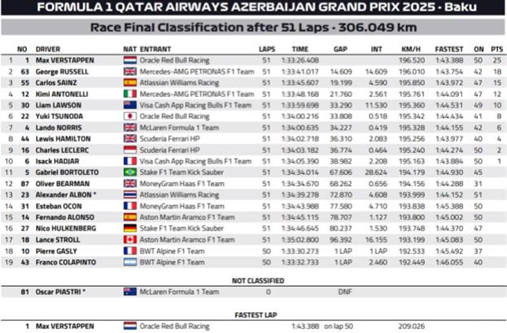 Formula - 1 - Αζερμπαϊτζάν