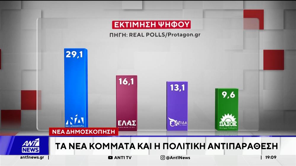 Νέα δημοσκόπηση: Ρίχνει νερό στο "μύλο" της  πολιτικής σύγκρουσης