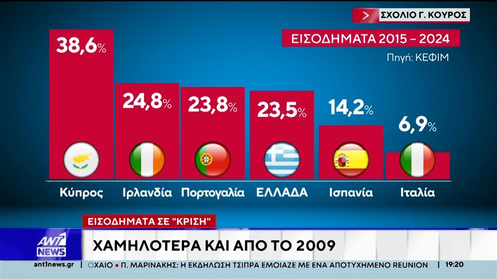 Χαμηλότερα και από το 2009 τα εισοδήματα