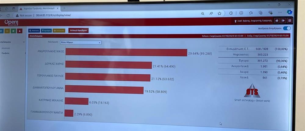 ΠΑΣΟΚ - Επικράτεια - 100%