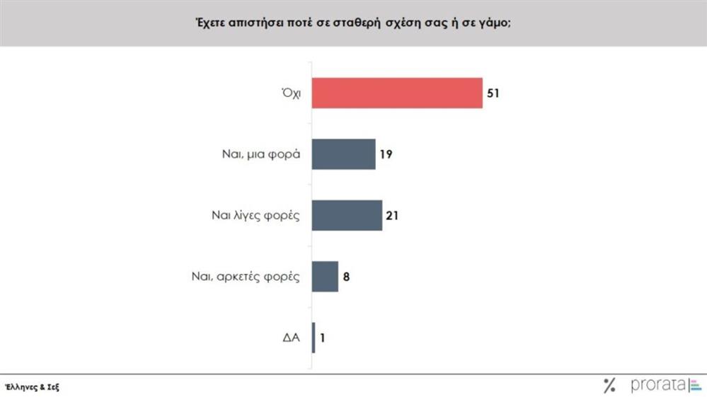 έρευνα prorata