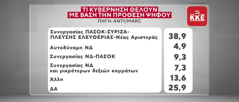 Κάρτες Δημοσκόπησης