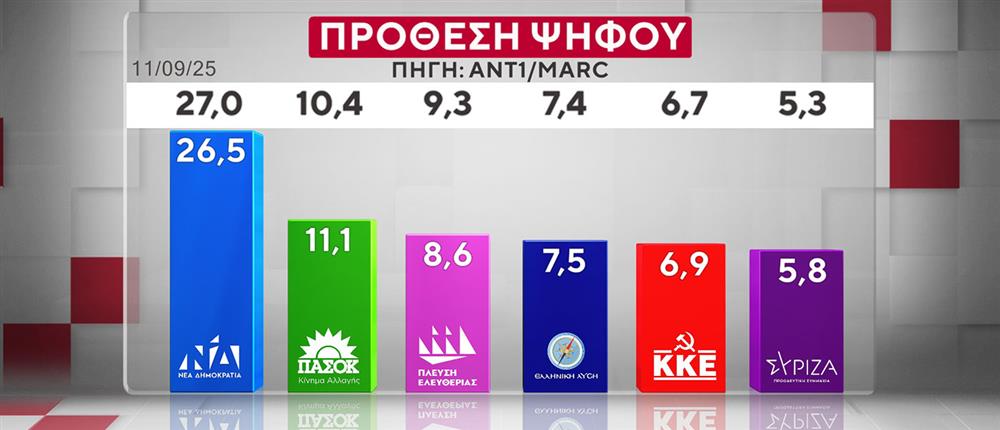 ΔΗΜΟΣΚΟΠΗΣΗ ANT1-MARC 20-10-25 ΔΗΜΟΣΚΟΠΗΣΗ ANT1-MARC 20-10-25
