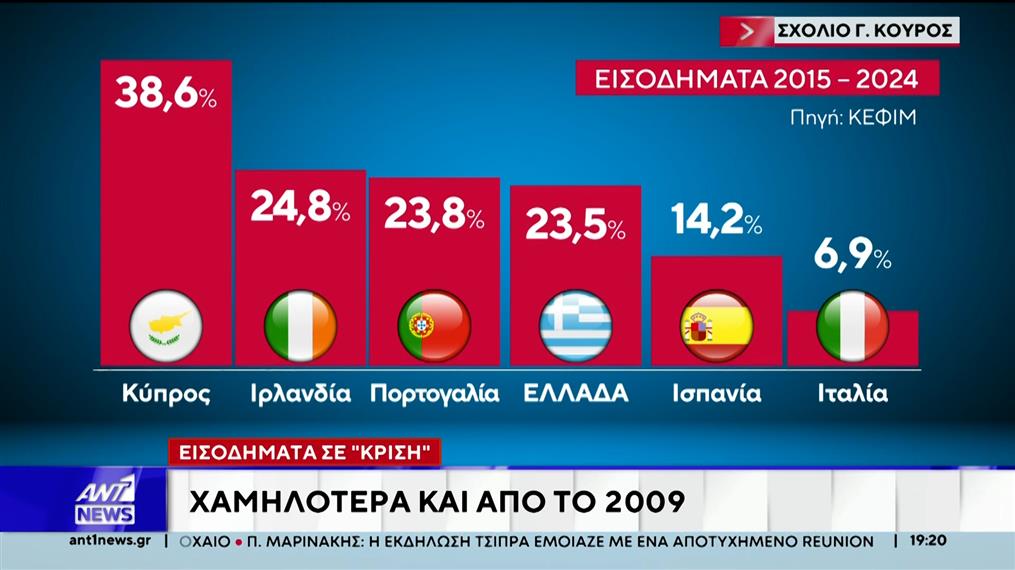 Χαμηλότερα και από το 2009 τα εισοδήματα
