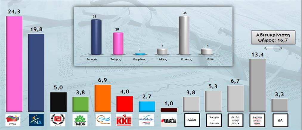 Προβάδισμα ΣΥΡΙΖΑ με 4,5% σε νέα δημοσκόπηση