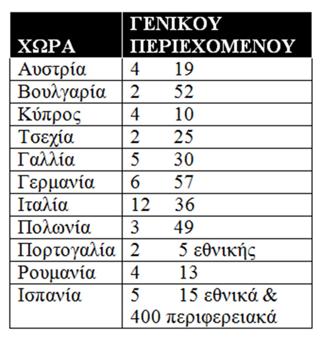 ΤΗΛΕΟΠΤΙΚΕΣ ΑΔΕΙΕΣ  - πίνακας