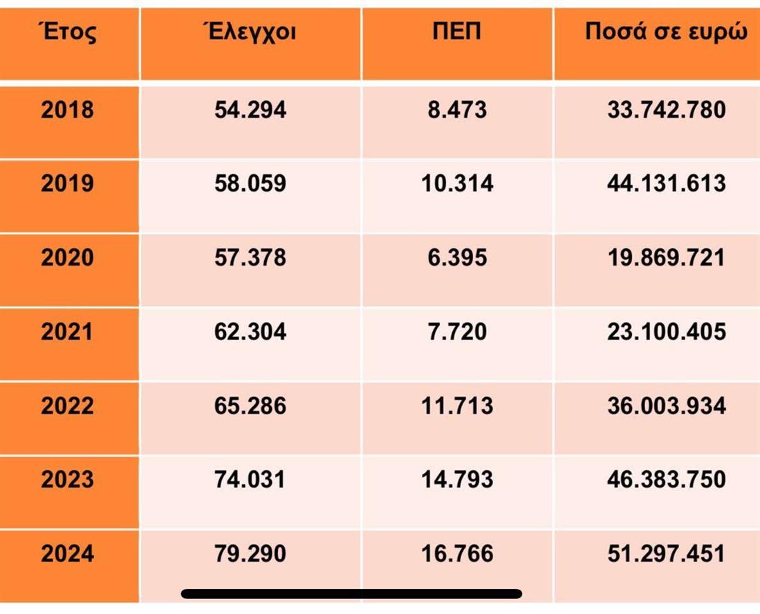 Πίνακας - Έλεγχοι - Βιολάντα
