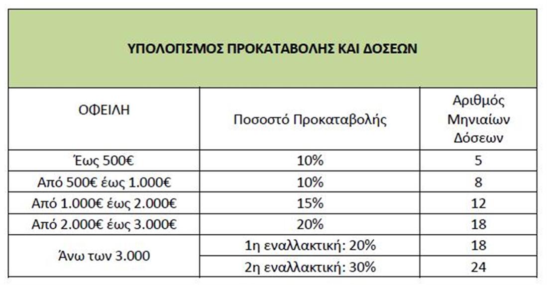 Οφειλές - ΔΕΗ Οφειλές - ΔΕΗ