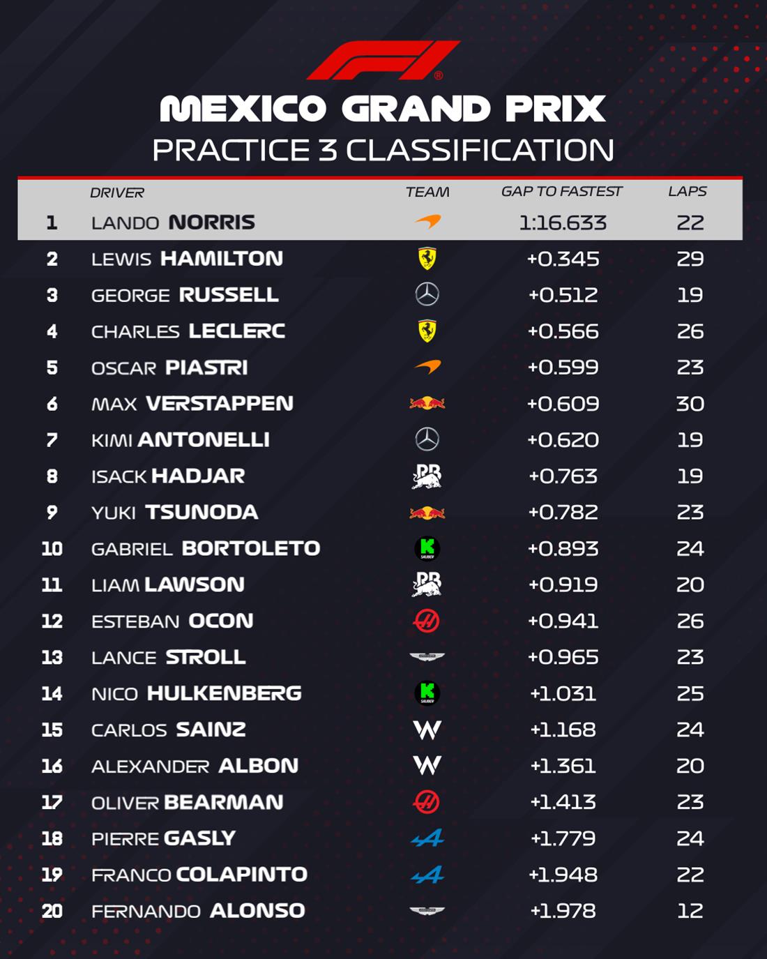 GP Μεξικό - FP3 GP Μεξικό - FP3