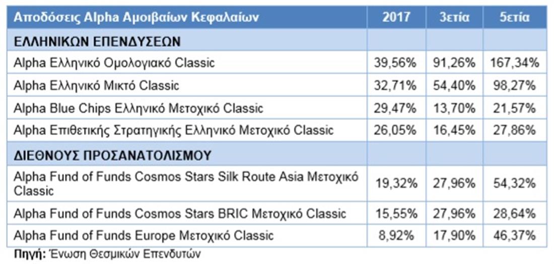 ΠΙΝΑΚΑΣ - ΑΠΟΔΟΣΕΙΣ ALPHA ΑΜΟΙΒΑΙΑ ΚΕΦΑΛΑΙΑ ΠΙΝΑΚΑΣ - ΑΠΟΔΟΣΕΙΣ ALPHA ΑΜΟΙΒΑΙΑ ΚΕΦΑΛΑΙΑ