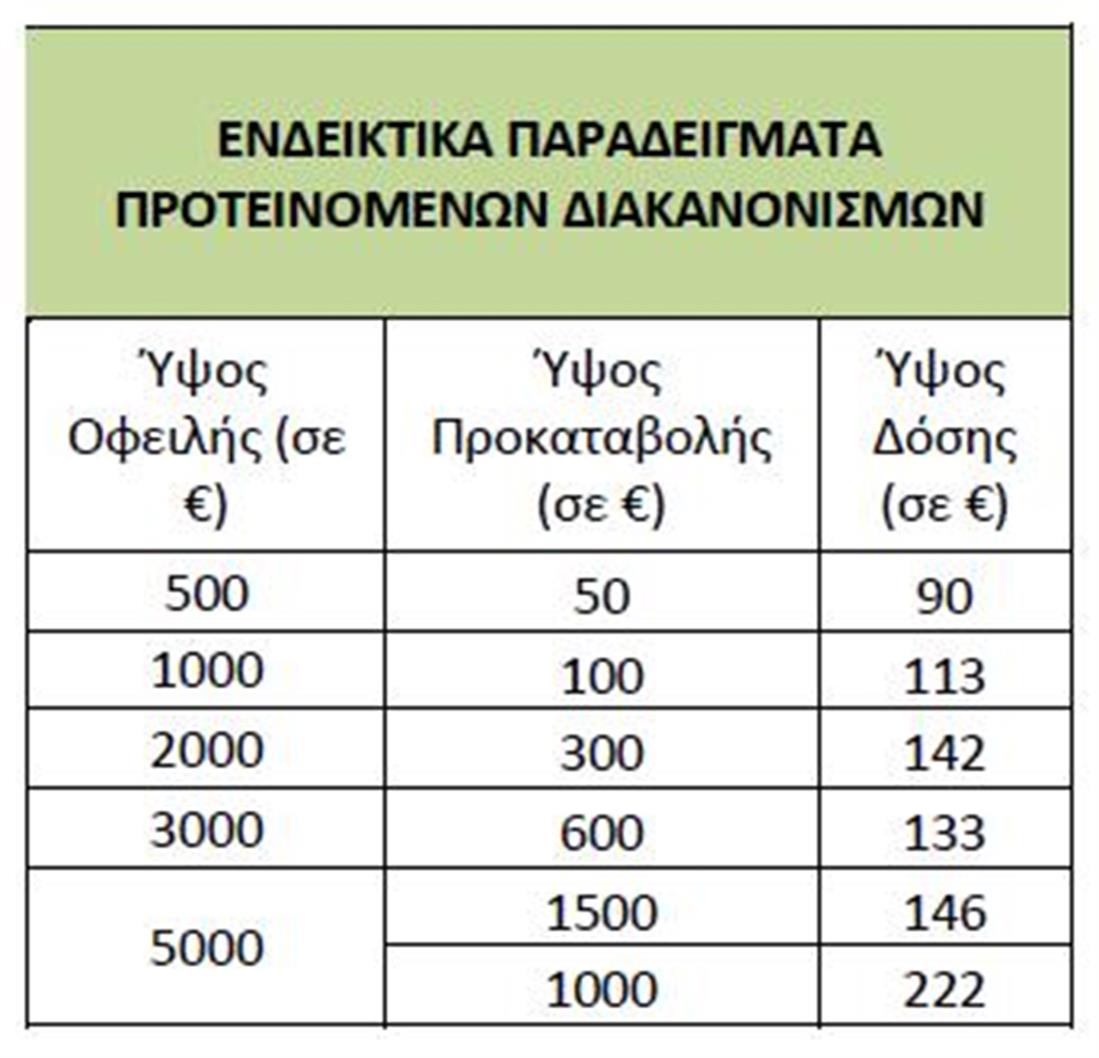 Οφειλές - ΔΕΗ Οφειλές - ΔΕΗ