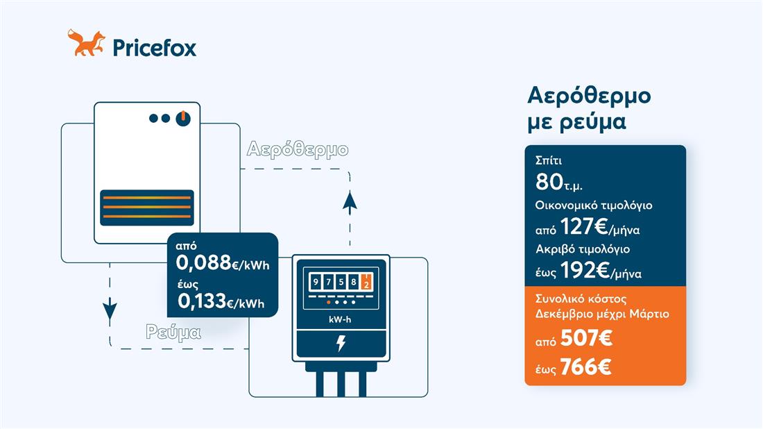 αεροθερμο pricefox