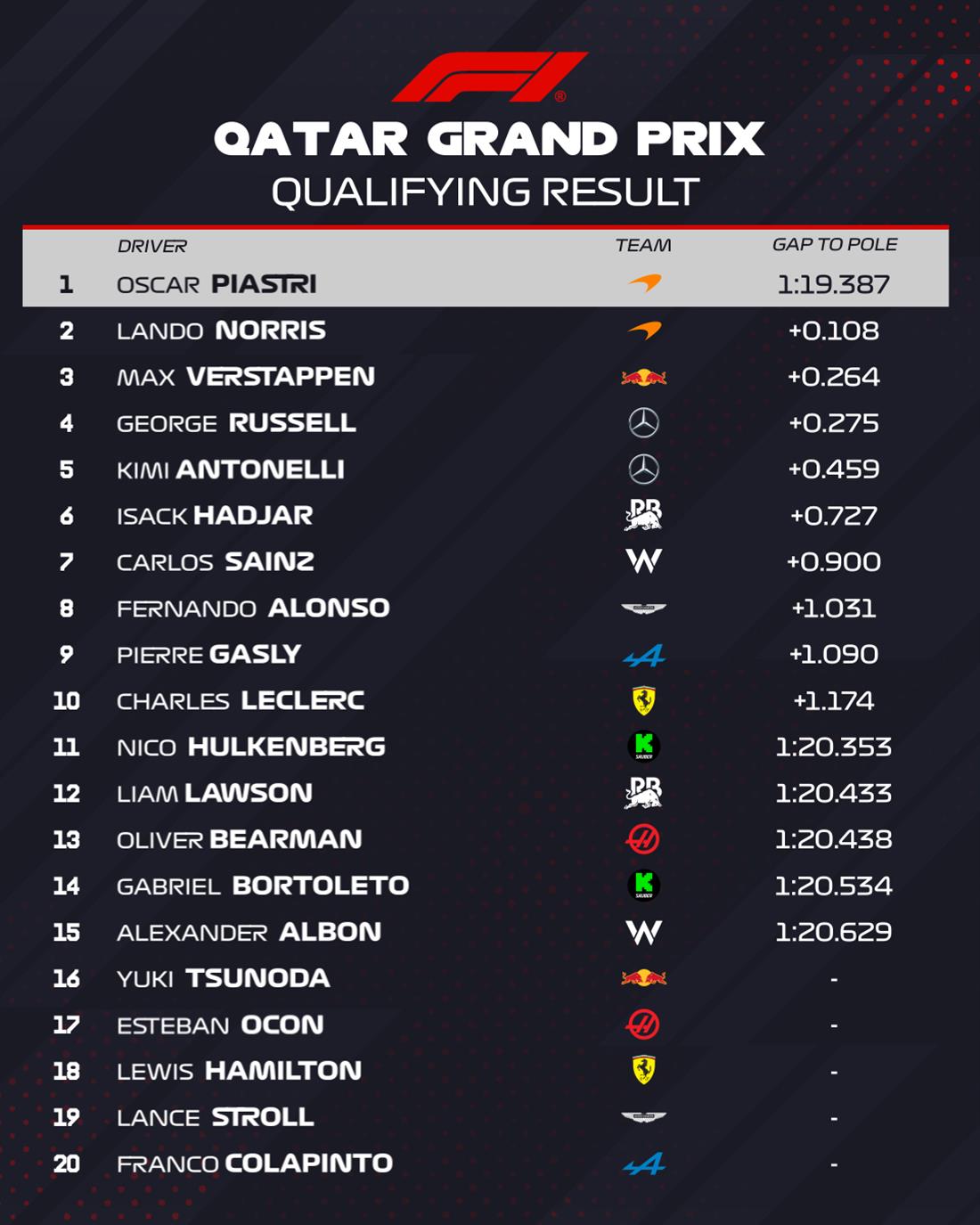 GP Qatar Qualifyng Results GP Qatar Qualifyng Results