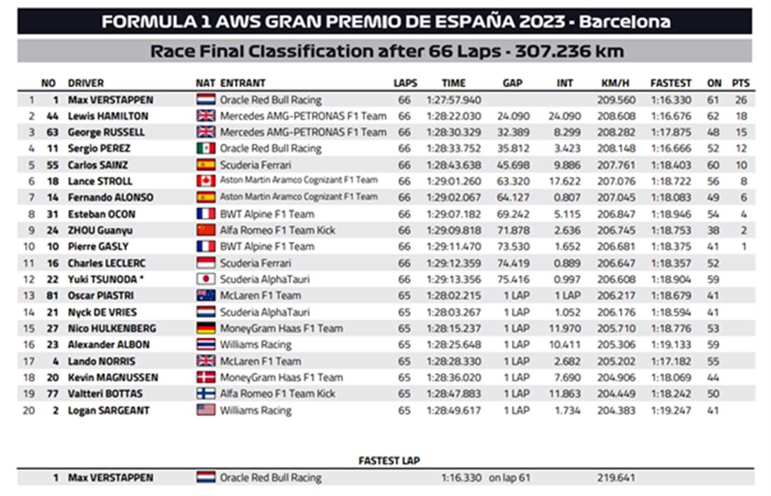 FORMULA 1 - 7ο GRAND PRIX - ΒΑΡΚΕΛΩΝΗ