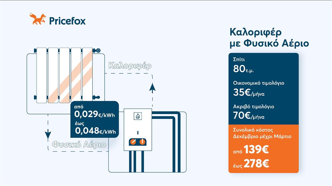 pricefox φυσικό αέριο
