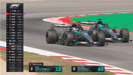 Φοβερή μάχη Russell - Antonelli στον 61ο γύρο